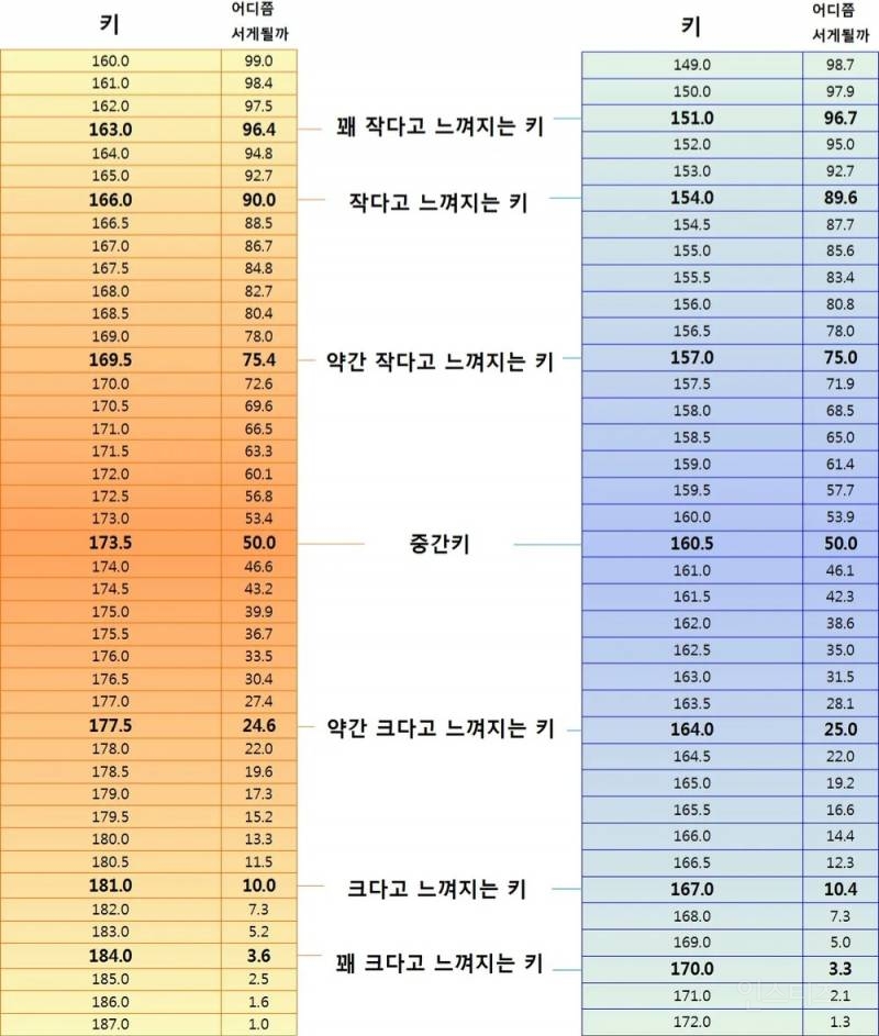 한국 성인 남녀 키 백분위.jpg | 인스티즈