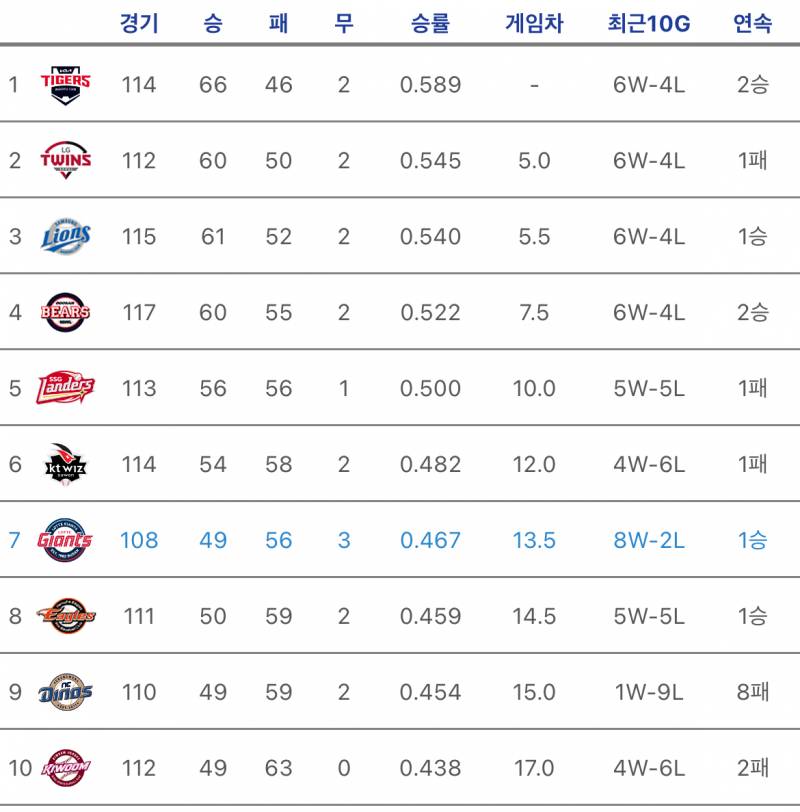 [잡담] 롯데야 할 수 있다!!!!!!!!!! | 인스티즈