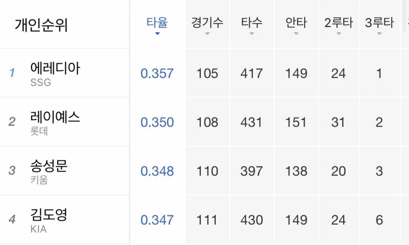 [잡담] 반즈 평자 2위 진입!!! | 인스티즈