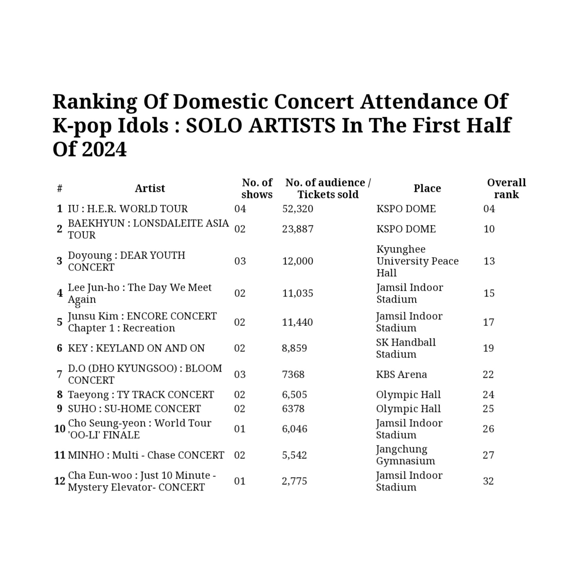 [정보/소식] 2024 상반기 솔로 아티스트 국내 콘서트 관객수 랭킹 | 인스티즈