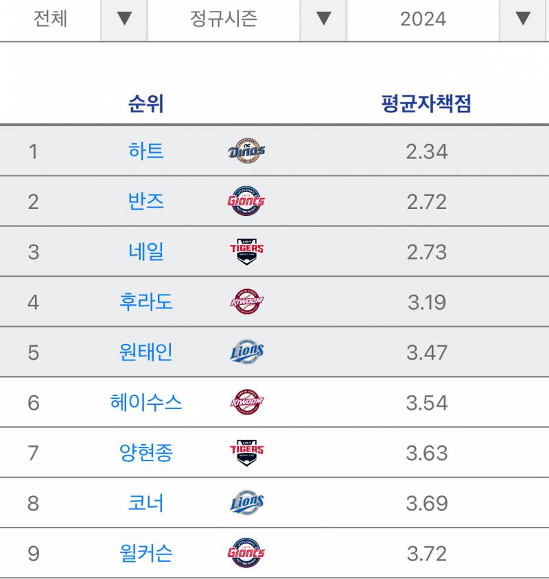 [잡담] 반즈 규정이닝 채워서 | 인스티즈