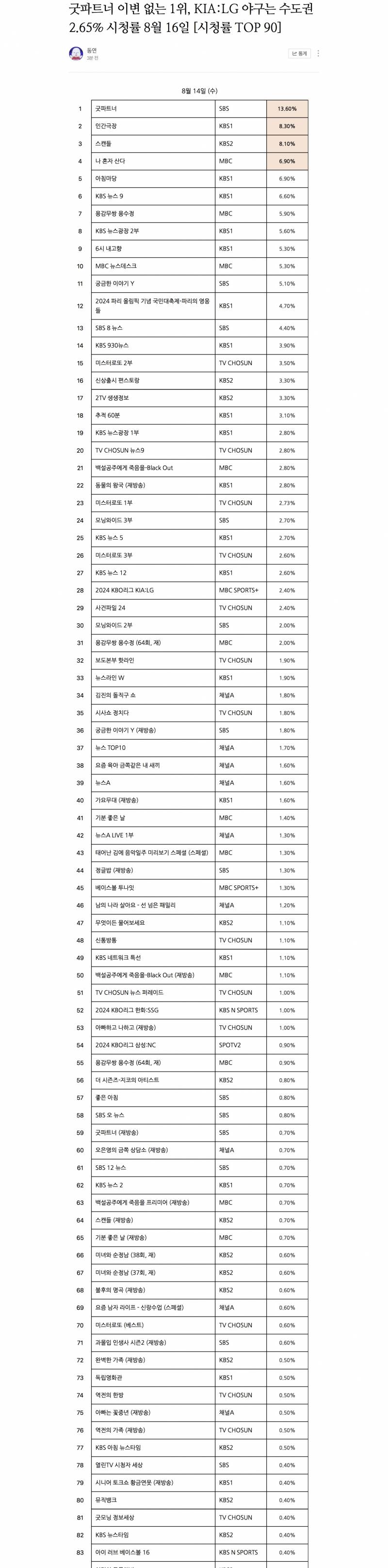 [정보/소식] 기아:LG 수도권 시청률 2.65%, 한화:SSG,삼성:NC 1% 안팎 나옴! | 인스티즈