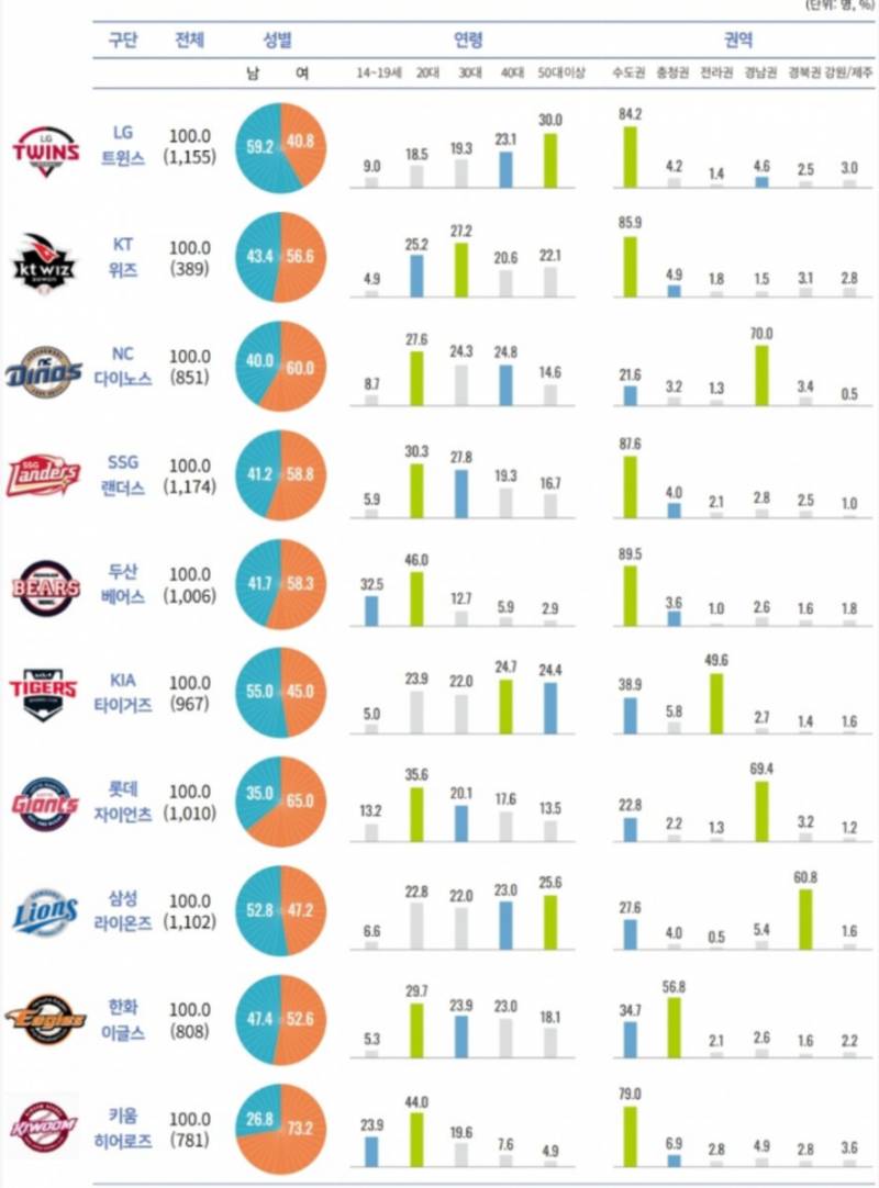 [정보/소식] 팀별 성별, 나이 ,권역 조사결과 (2023) | 인스티즈