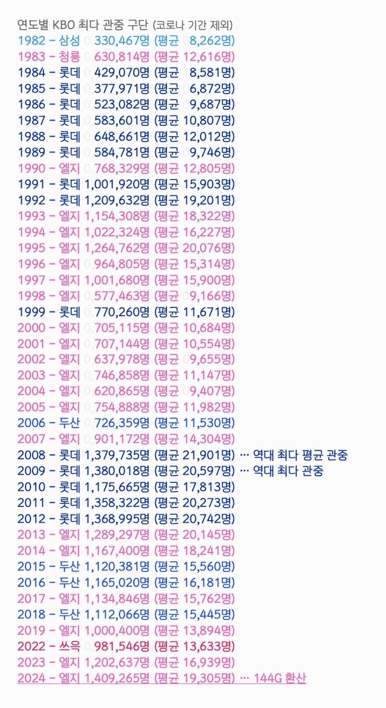 [잡담] 연도별 KBO 최다 관중 구단 | 인스티즈