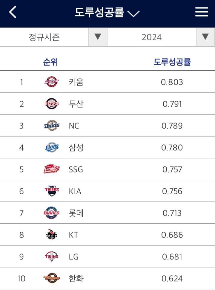 [잡담] 현재까지 팀 도루 현황 | 인스티즈