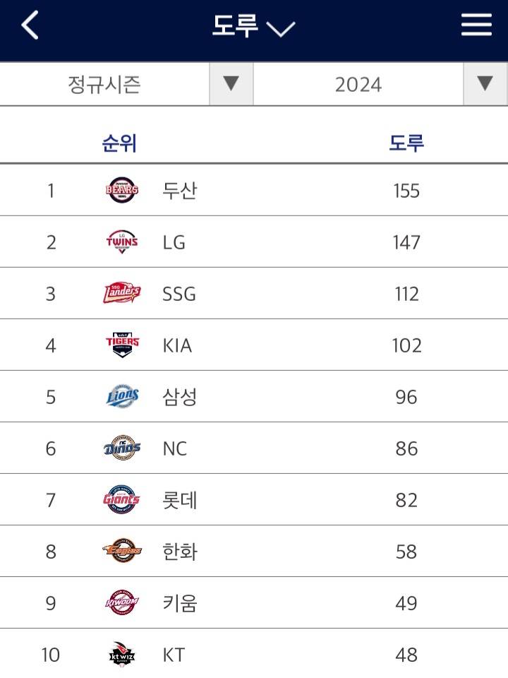 [잡담] 현재까지 팀 도루 현황 | 인스티즈