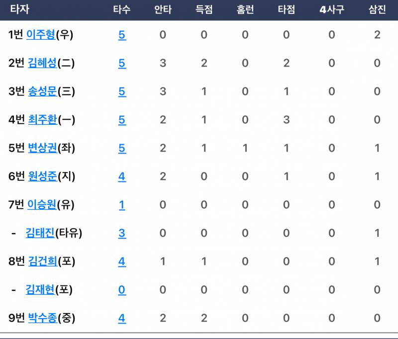 [잡담] 오늘 타자들 기록지 좀 아름답다? | 인스티즈