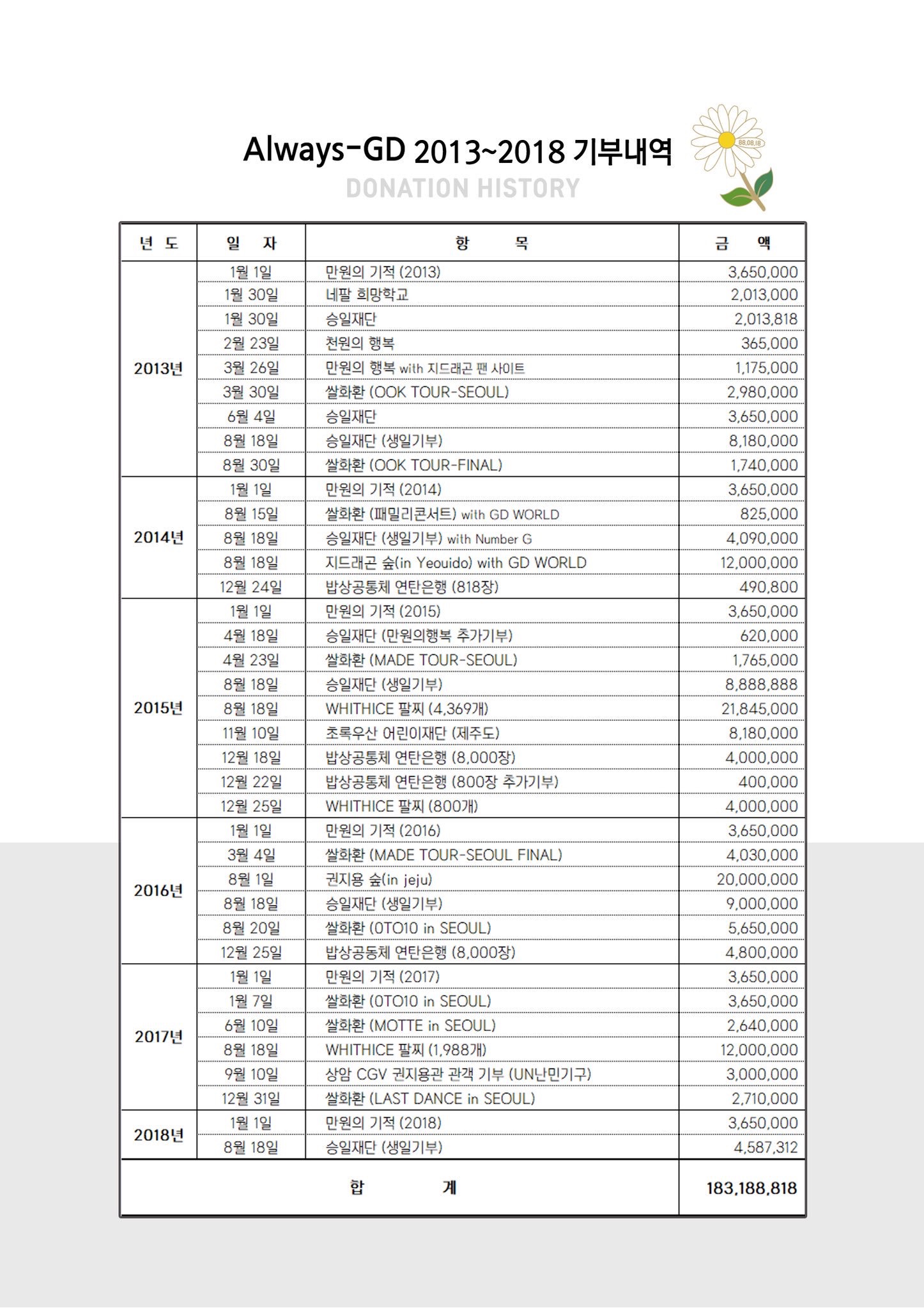 [잡담] 지디 홈마 10년 넘게 매번 기부함ㅠㅠㅠㅠ | 인스티즈