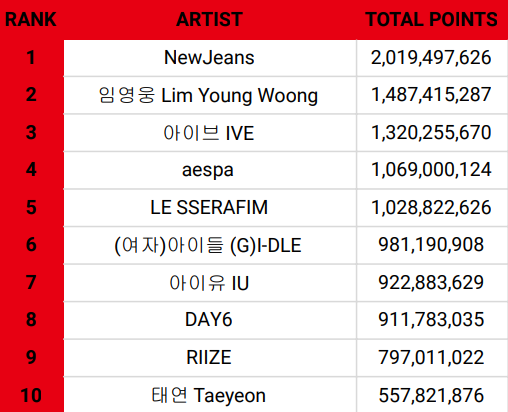 [정보/소식] 2024년 써클 디지털차트 TOP 10 | 인스티즈