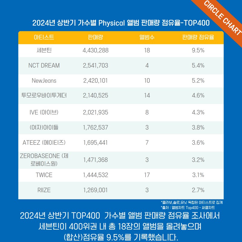 [정보/소식] 2024년 상반기 케이팝 아티스트 음반판매량 TOP 10 | 인스티즈