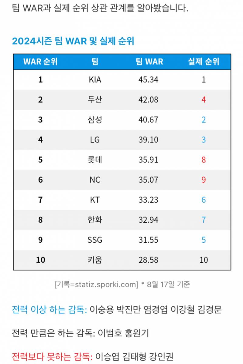 [정보/소식] 야친 전쟁 대비 실제 순위(감독 평가 있음) | 인스티즈