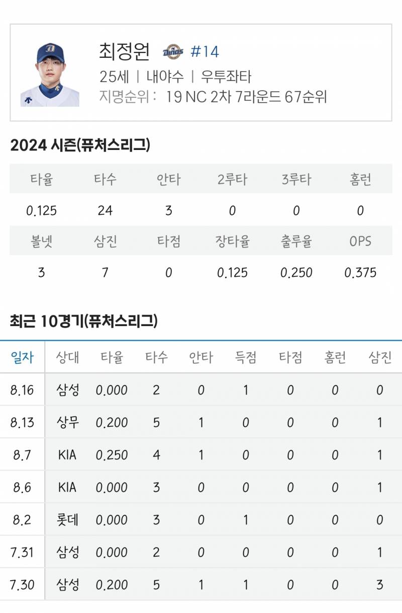 [OnAir] 최정원 퓨쳐스에서도 0.125야... | 인스티즈