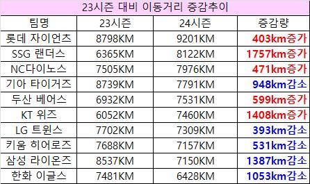 [잡담] 두달 전에 나온 이동거리이긴 한데 | 인스티즈