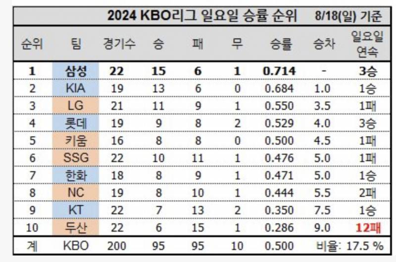 [잡담] 각 팀 일요일 승률 | 인스티즈