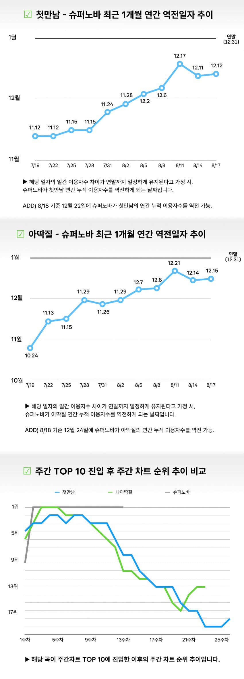 [잡담] 올해 멜론대상 아이들vs투어스vs에스파 오늘자 성적 정리자료 | 인스티즈