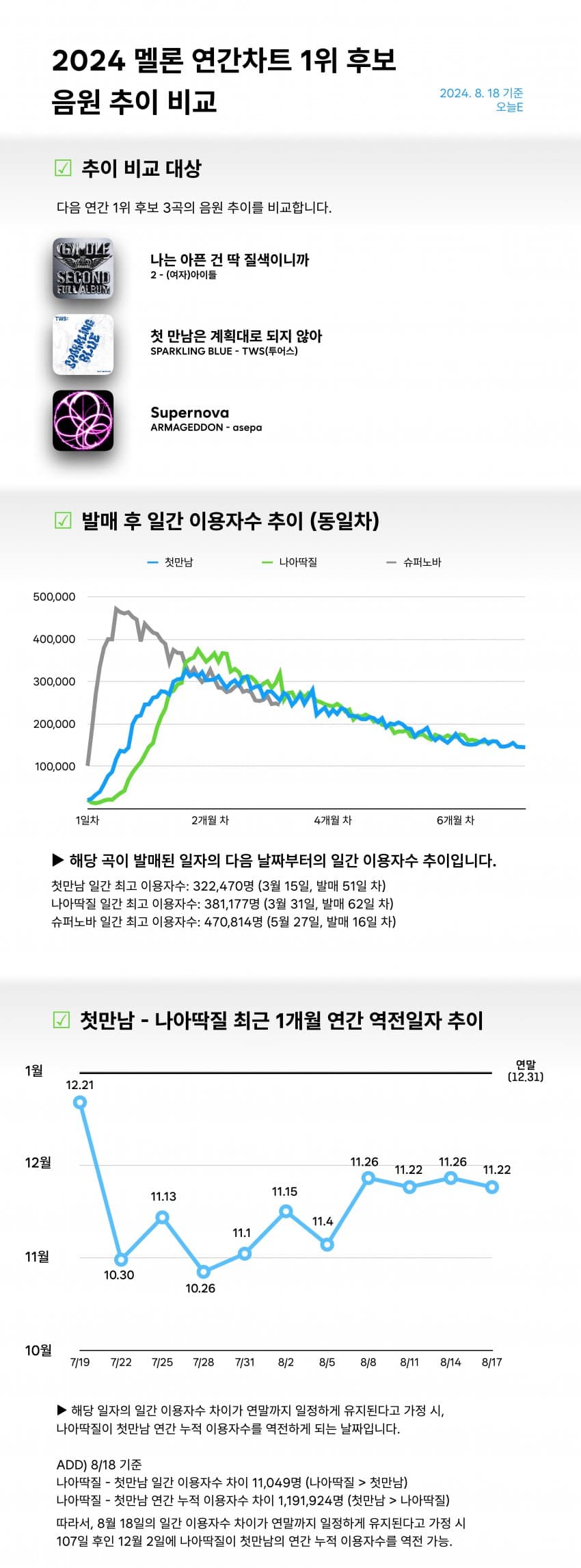 [잡담] 올해 멜론대상 아이들vs투어스vs에스파 오늘자 성적 정리자료 | 인스티즈