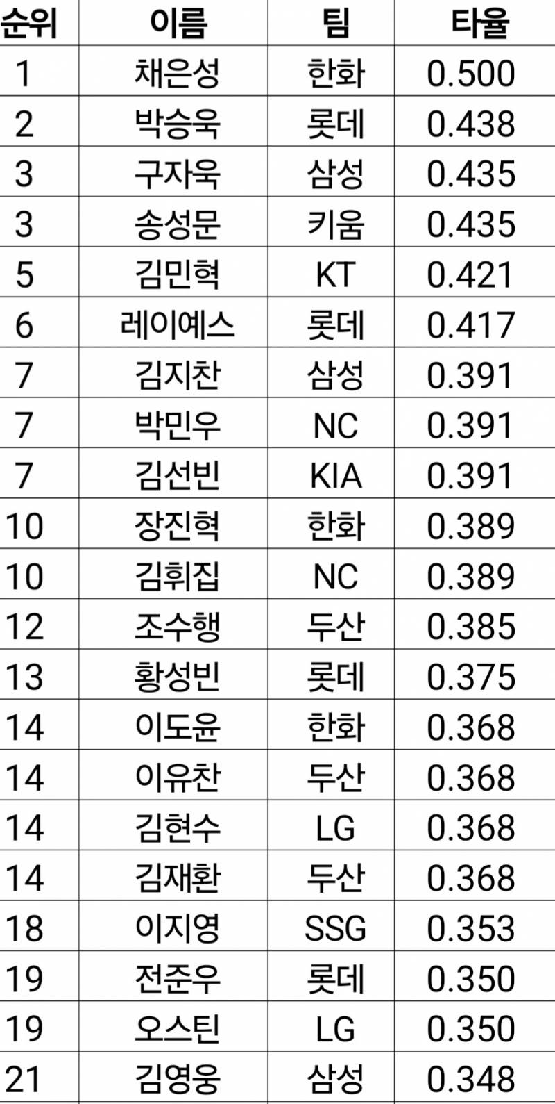 [잡담] 저번 주 불방망이 타자들 | 인스티즈