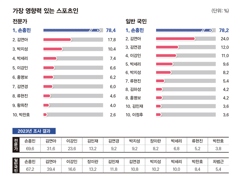 [잡담] 대한민국에서 영향령 있는 인물 손흥민 와... | 인스티즈