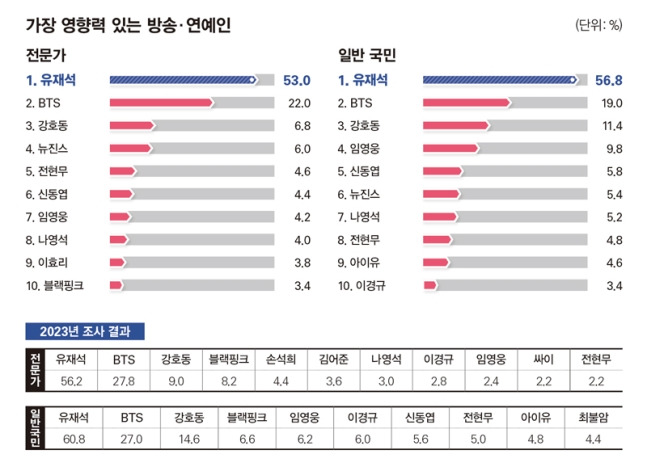 [정보/소식] 2024년 가장 영향력 있는 방송 연예인 부분 | 인스티즈