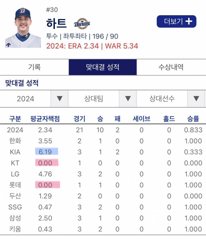 [잡담] 각 팀 war 1위 투수들 상대전적 | 인스티즈