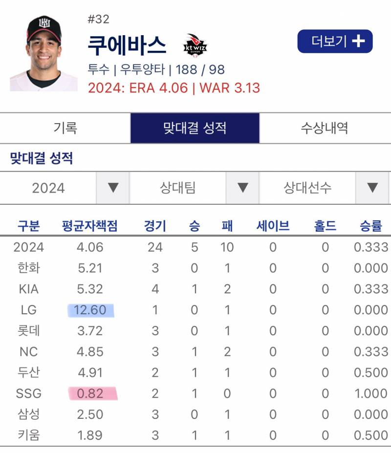 [잡담] 각 팀 war 1위 투수들 상대전적 | 인스티즈