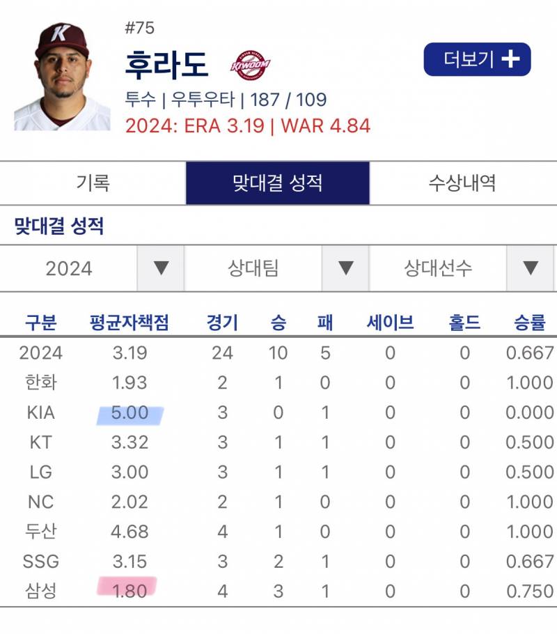 [잡담] 각 팀 war 1위 투수들 상대전적 | 인스티즈