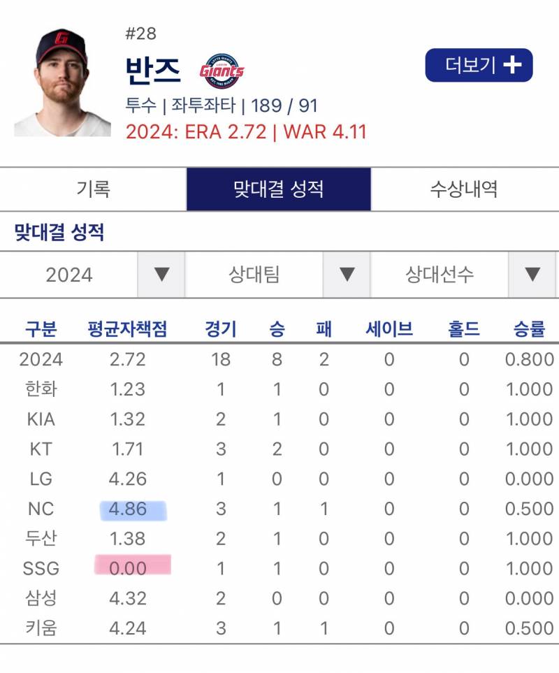 [잡담] 각 팀 war 1위 투수들 상대전적 | 인스티즈