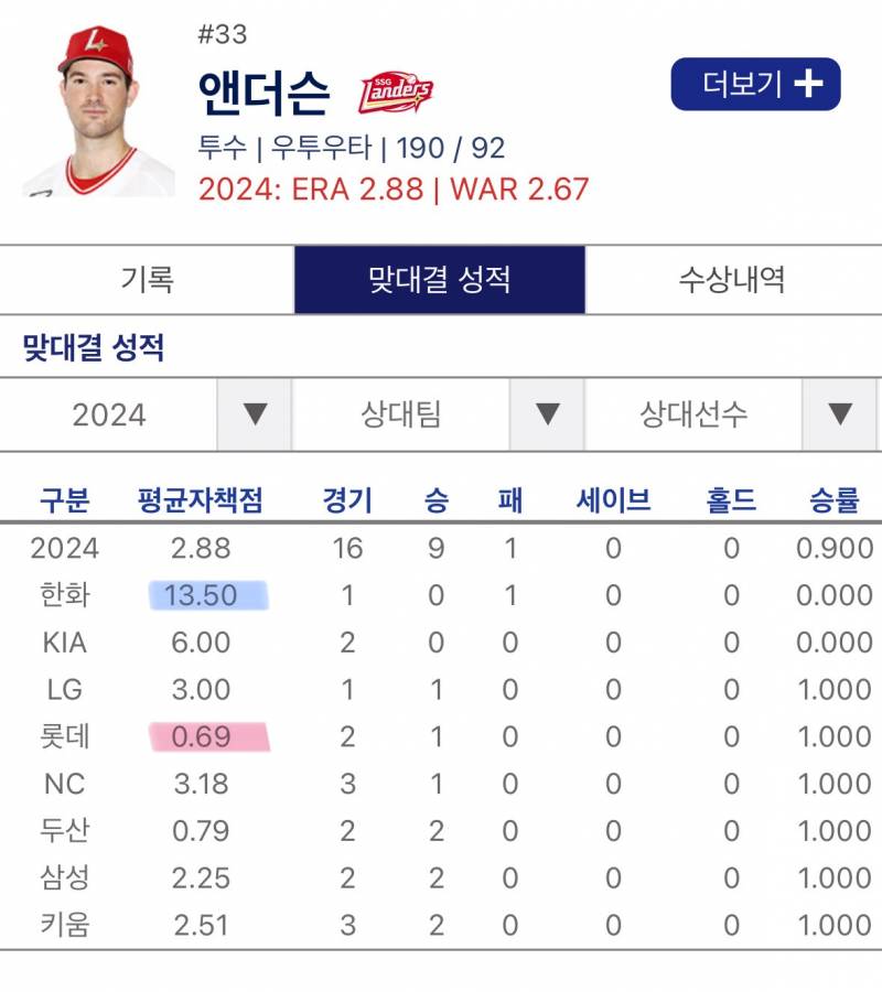 [잡담] 각 팀 war 1위 투수들 상대전적 | 인스티즈