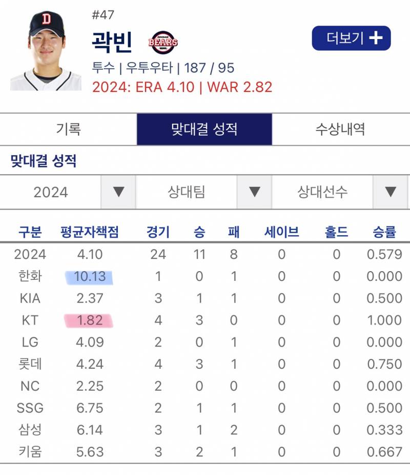 [잡담] 각 팀 war 1위 투수들 상대전적 | 인스티즈