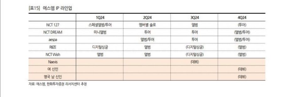 [잡담] 라이즈 3분기 디싱 나오고 4분기 또 앨범 나와? | 인스티즈