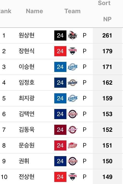 [잡담] 타싸에서 주운 8월 구원투수 투구수라는데 | 인스티즈