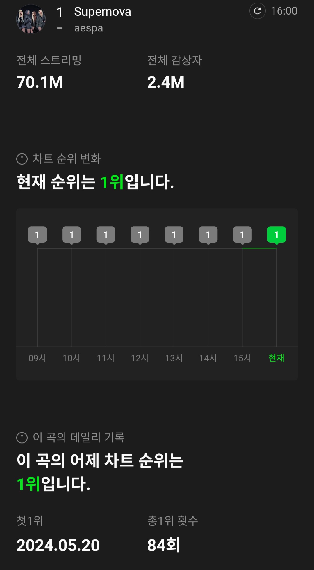 [정보/소식] 에스파 Supernova 멜론 일간 1위 84회 달성 & 주간 13주 연속 1위 달성 | 인스티즈