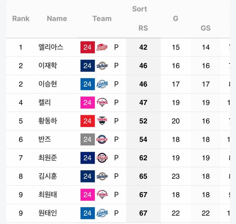 [잡담] 선발 투수 득점지원 (규정 70%) | 인스티즈