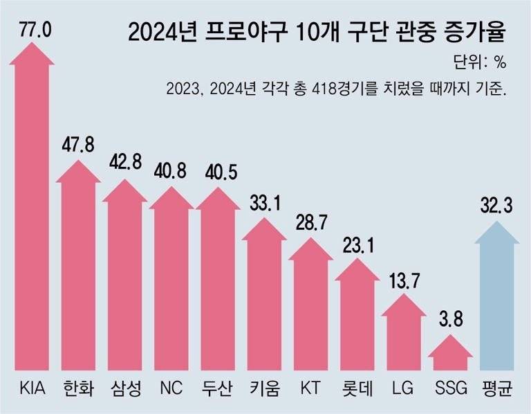 [잡담] 10개 구단 관중 증가율 | 인스티즈