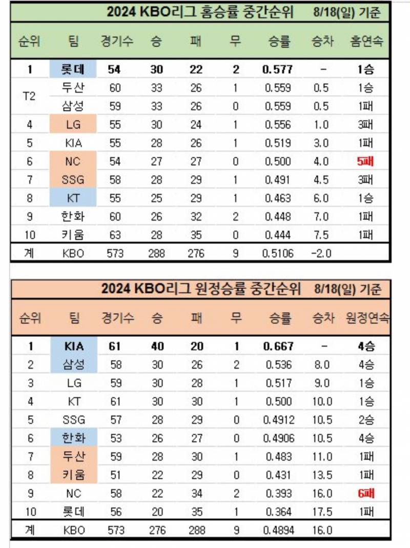 [잡담] 10개 구단 홈/원정 승률 중간순위 | 인스티즈