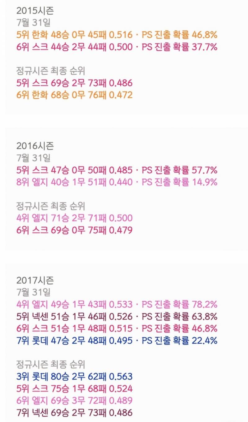 [잡담] 8월 이후 4, 5강 팀이 바뀐 사례 (2011~) | 인스티즈