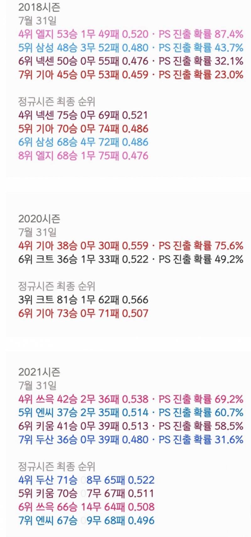 [잡담] 8월 이후 4, 5강 팀이 바뀐 사례 (2011~) | 인스티즈