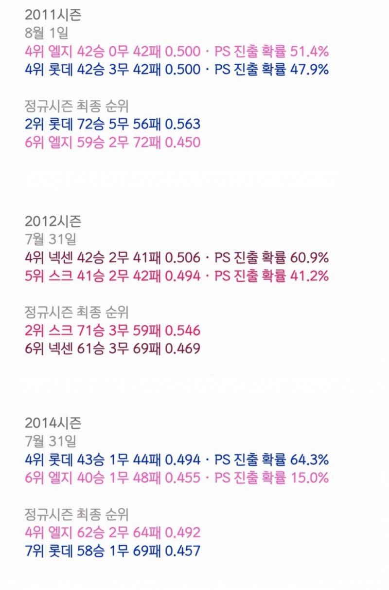 [잡담] 8월 이후 4, 5강 팀이 바뀐 사례 (2011~) | 인스티즈