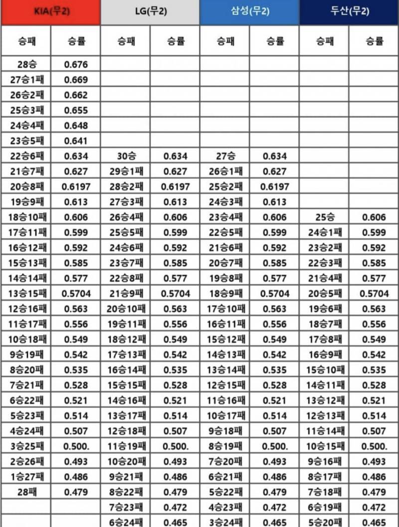 [잡담] 우리 승패 경우의 수 퍼옴 | 인스티즈