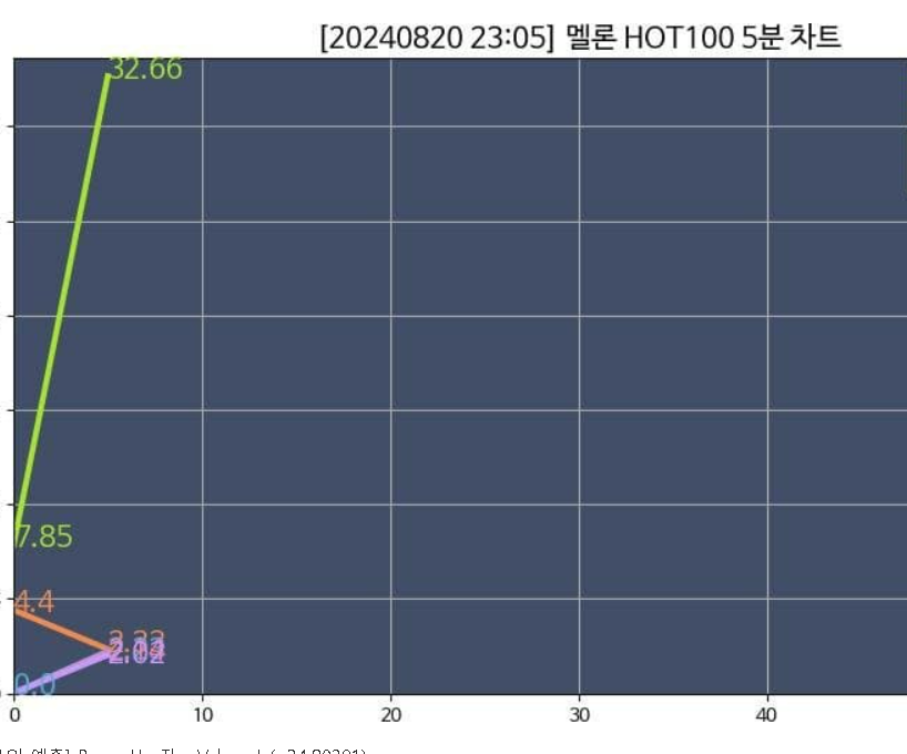 [잡담] 아니 성적충인데 플레이브 덕분에 5분차트 이런 건 또 오랜만에 보네 ㅋㅋㅋㅋㅋㅋㅋㅋㅋㅋㅋㅋㅋㅋ | 인스티즈