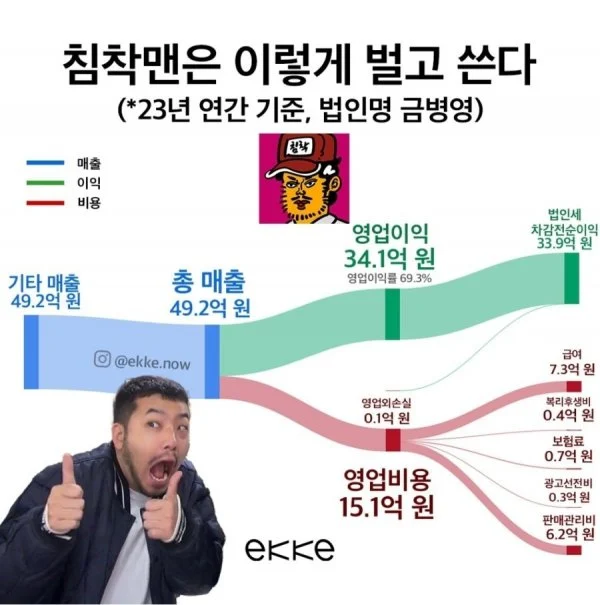 침착맨 법인 매출 및 순이익.jpg | 인스티즈