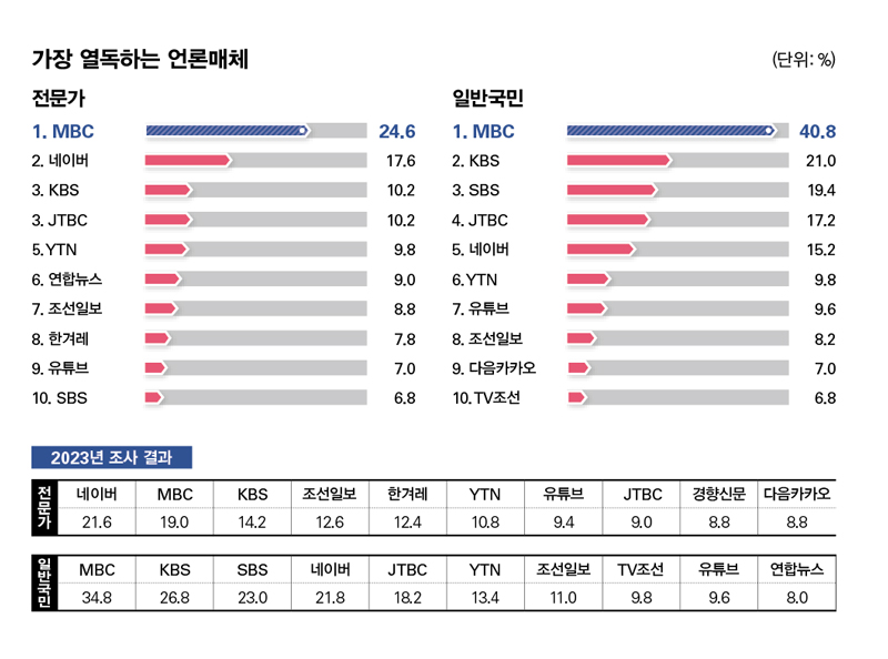 [정보/소식] 오늘 발표된 시사저널 (한국갤럽) 분야별 조사 결과 | 인스티즈