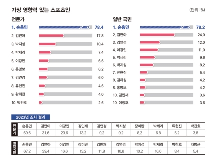 [정보/소식] 오늘 발표된 시사저널 (한국갤럽) 분야별 조사 결과 | 인스티즈