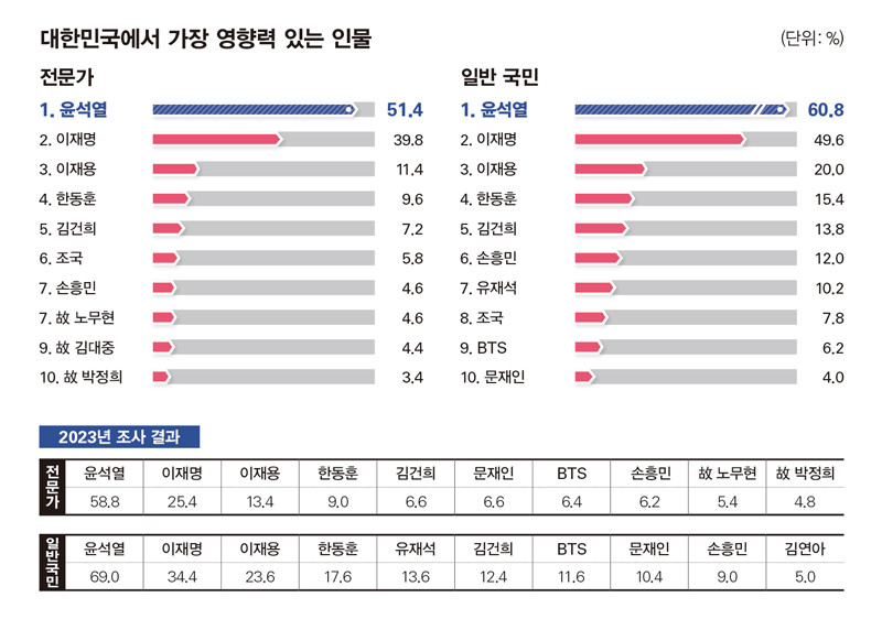 [정보/소식] 오늘 발표된 시사저널 (한국갤럽) 분야별 조사 결과 | 인스티즈