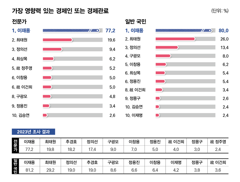 [정보/소식] 오늘 발표된 시사저널 (한국갤럽) 분야별 조사 결과 | 인스티즈