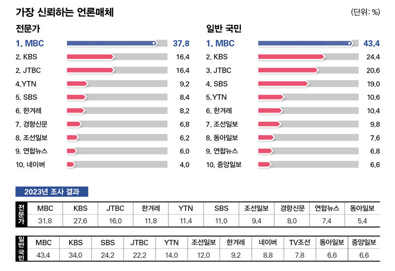 [정보/소식] 오늘 발표된 시사저널 (한국갤럽) 분야별 조사 결과 | 인스티즈