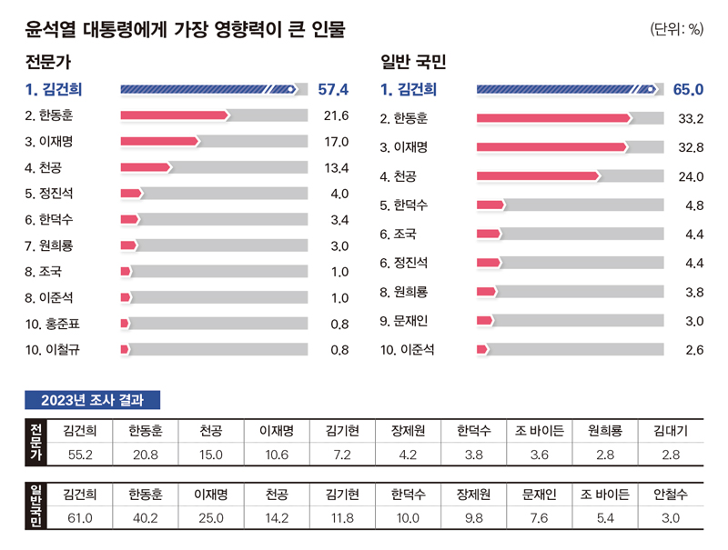 [정보/소식] 오늘 발표된 시사저널 (한국갤럽) 분야별 조사 결과 | 인스티즈