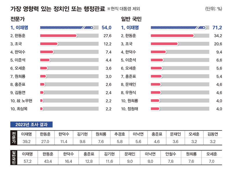 [정보/소식] 오늘 발표된 시사저널 (한국갤럽) 분야별 조사 결과 | 인스티즈