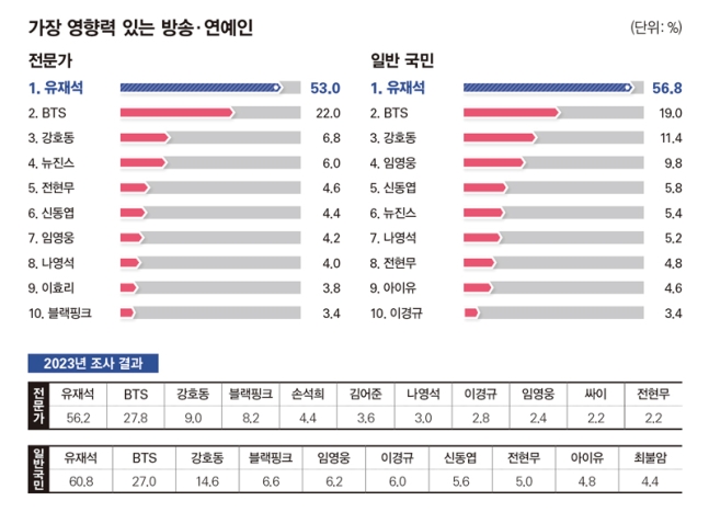 [정보/소식] 오늘 발표된 시사저널 (한국갤럽) 분야별 조사 결과 | 인스티즈