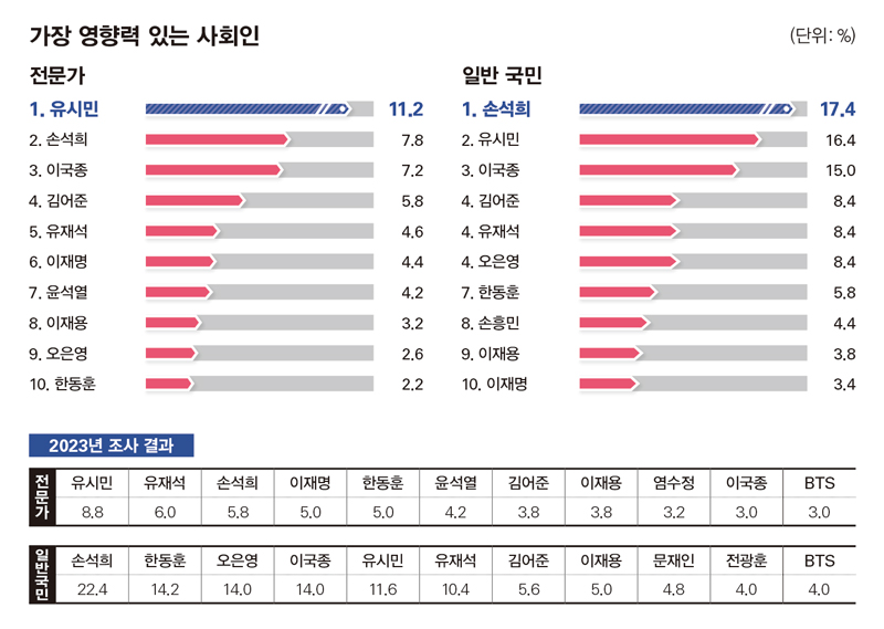 [정보/소식] 오늘 발표된 시사저널 (한국갤럽) 분야별 조사 결과 | 인스티즈